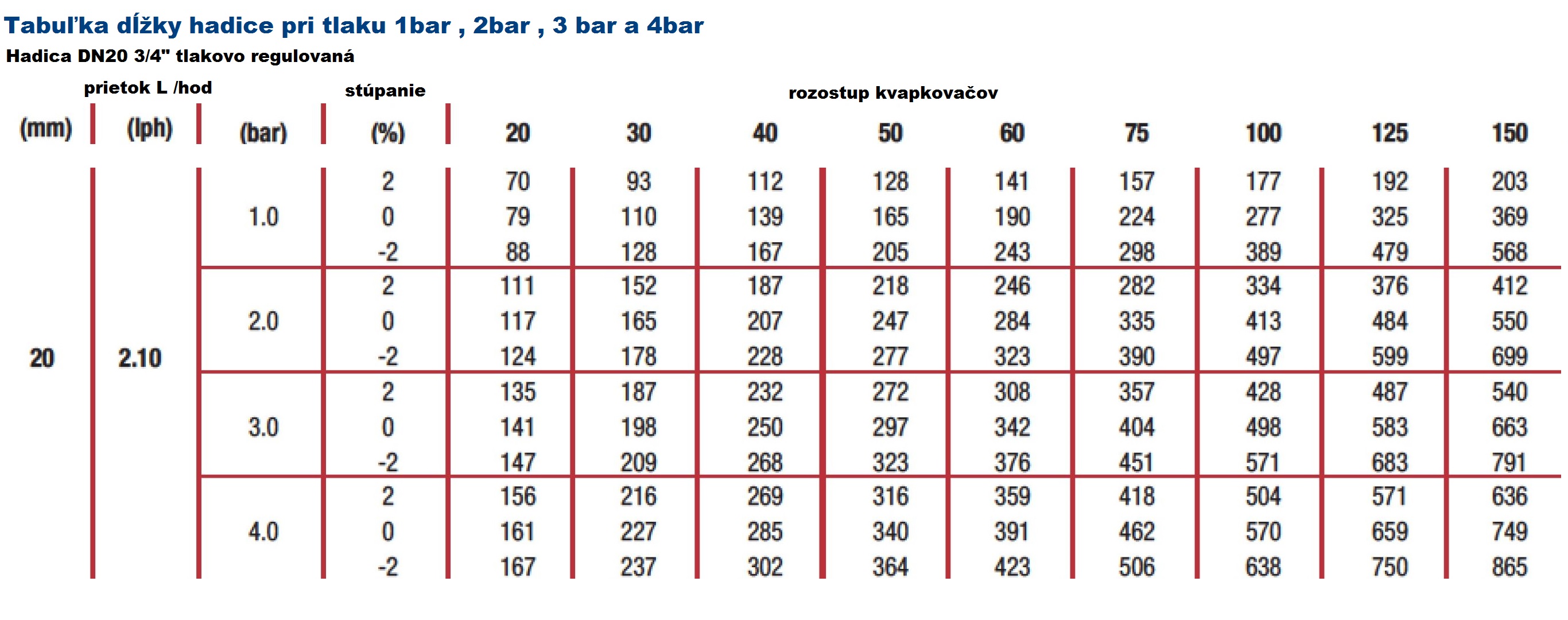 Hadice DN20 SINGLE tlakově regulovaná 2 L, rozestup 40cm