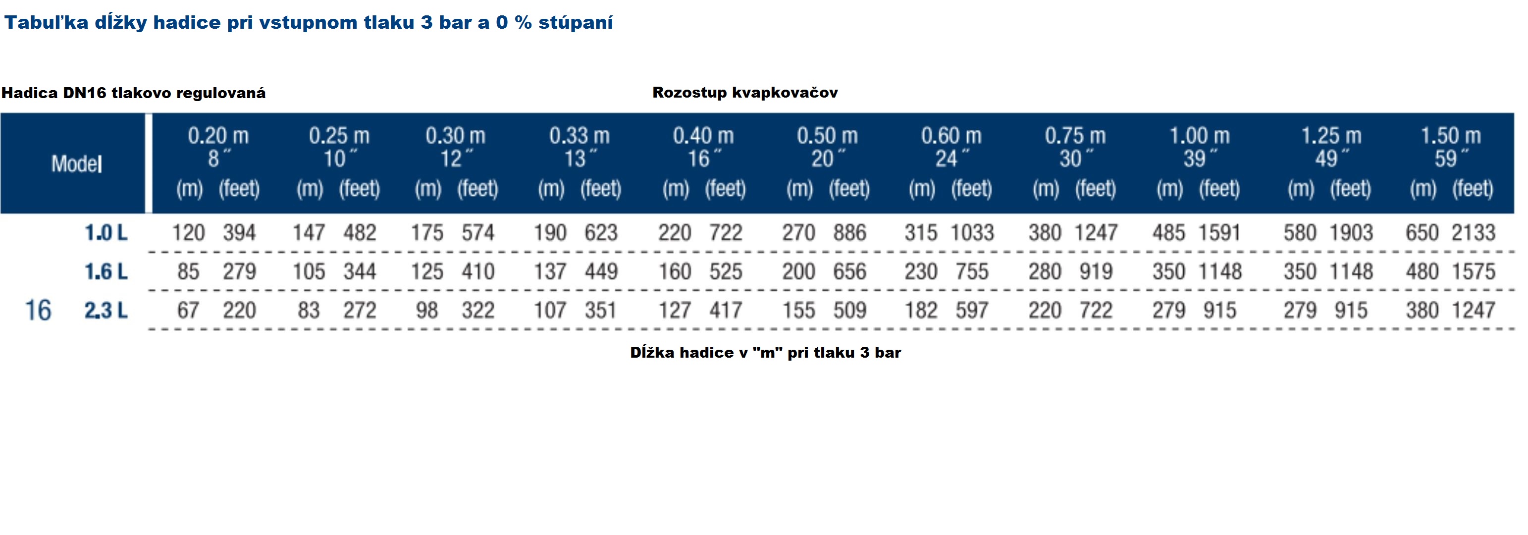 Hadica DN16 SINGLE tlakově regulovaná 2 L, rozestup 50cm