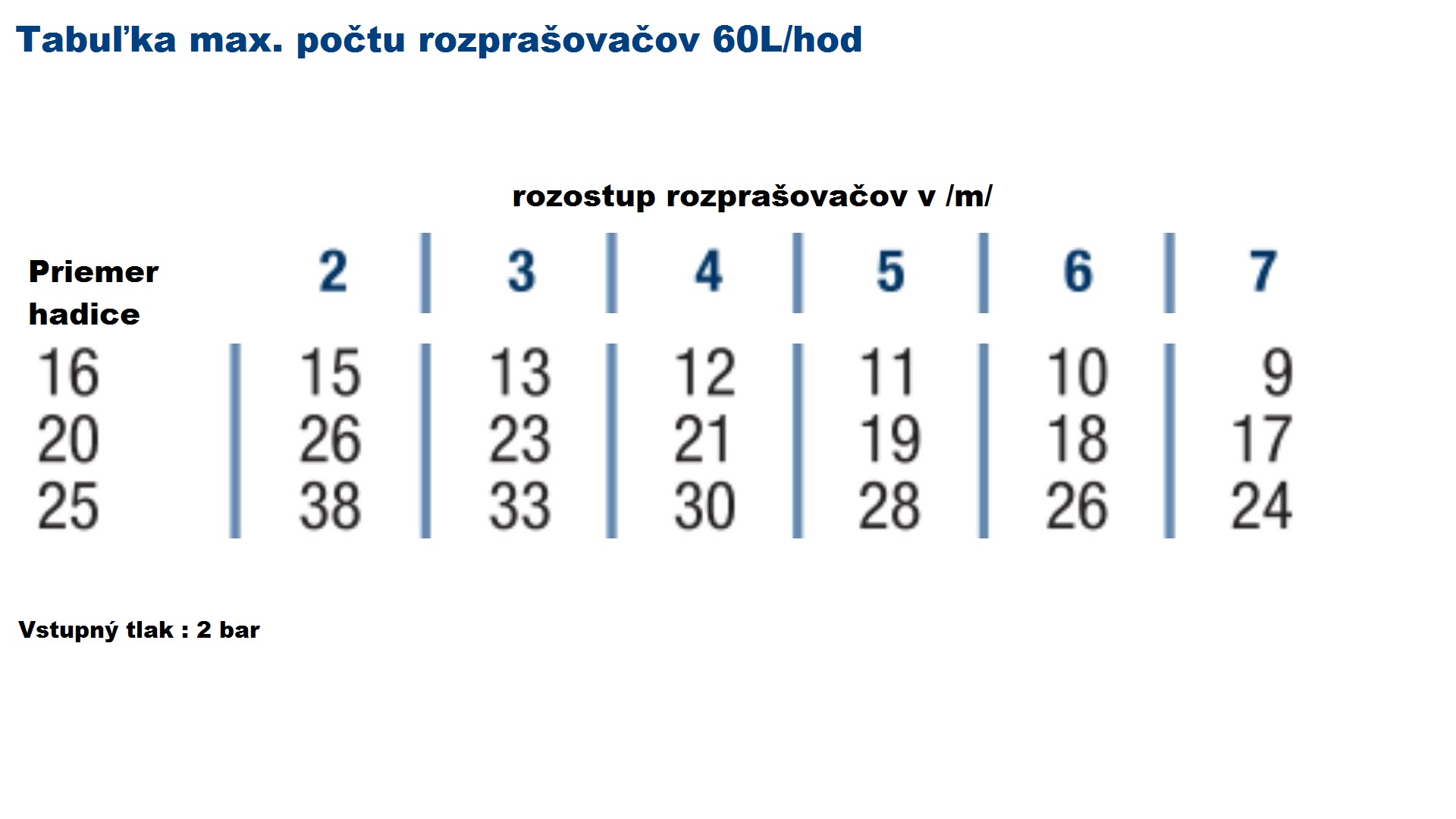 Rozprašovač Micro 360° , nastavitelný dostřik