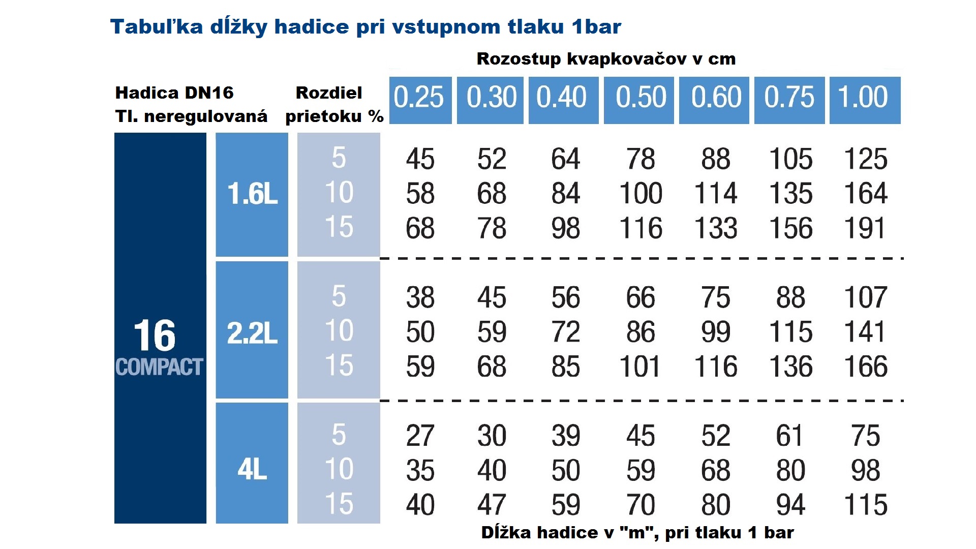 Hadica DN16tandem tlakově neregulovaná 4 L, rozestup 50cm