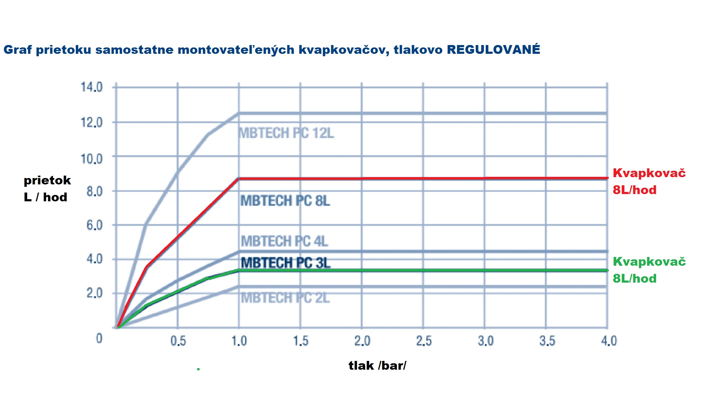 Kvapkovač 8L/hod tlakově regulovaný