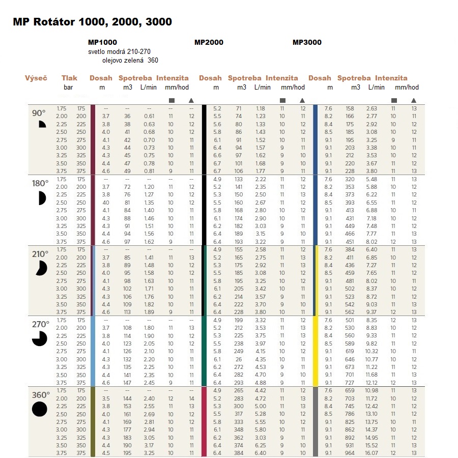 Hunter MP1000 210°-270°