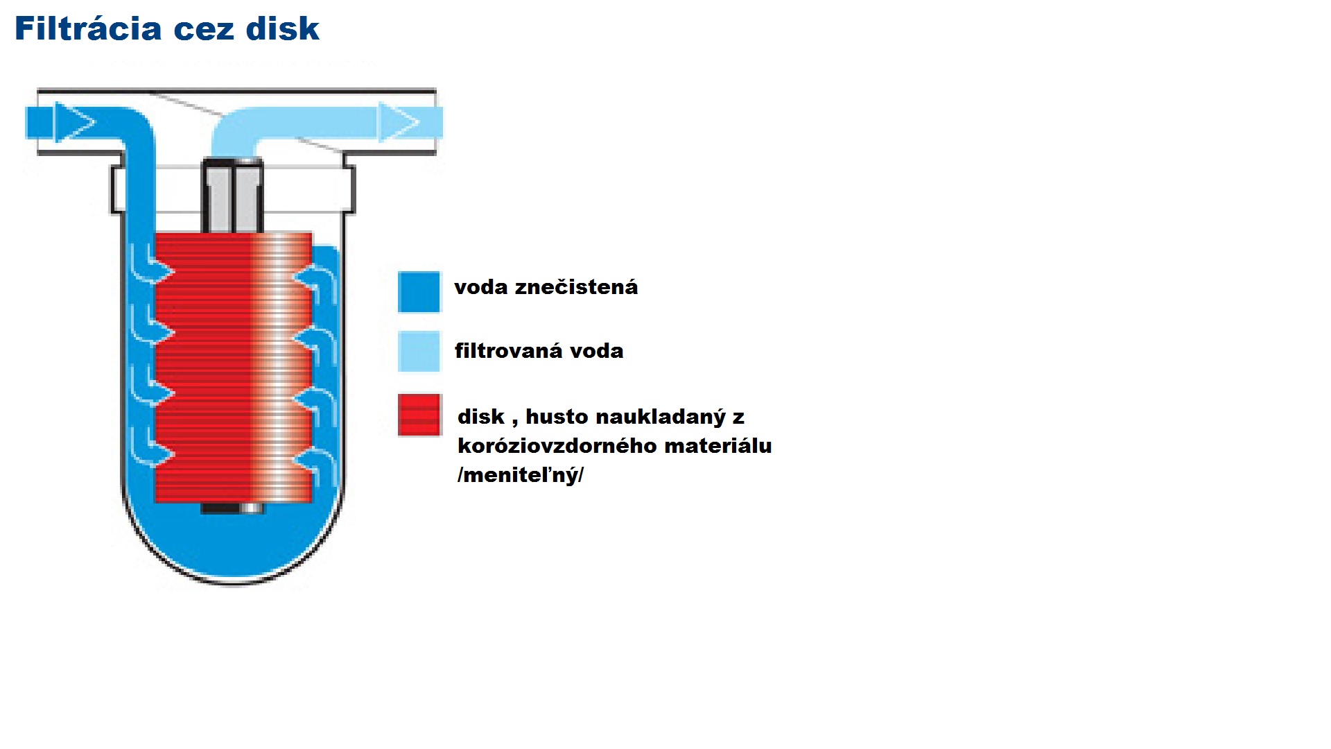 Filtr Y diskový 25 1" VOZ