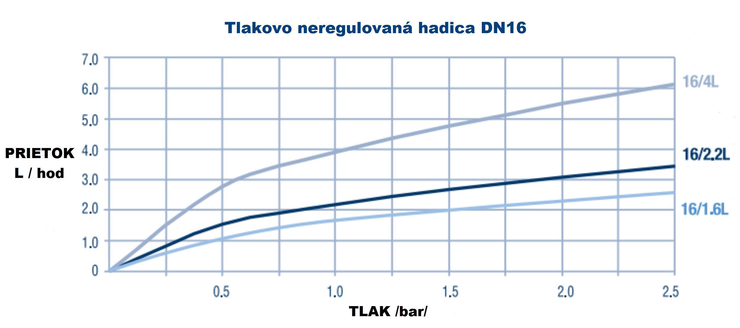 Hadica DN16 tandem tlakovo neregulovaná 2 L, rozostup 30cm